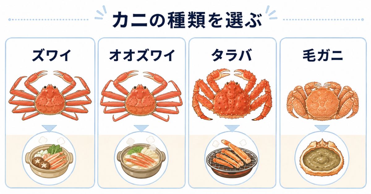 ズワイガニ、オオズワイガニ、タラバガニ、毛ガニの選び分けを示した図解