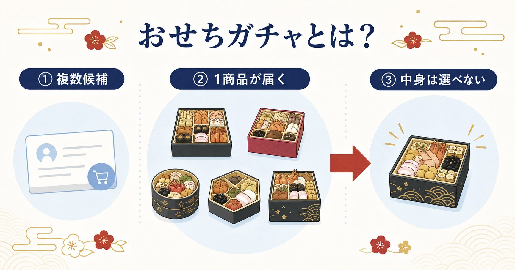 複数候補から選べない1商品が届くおせちガチャの全体像を示した図解