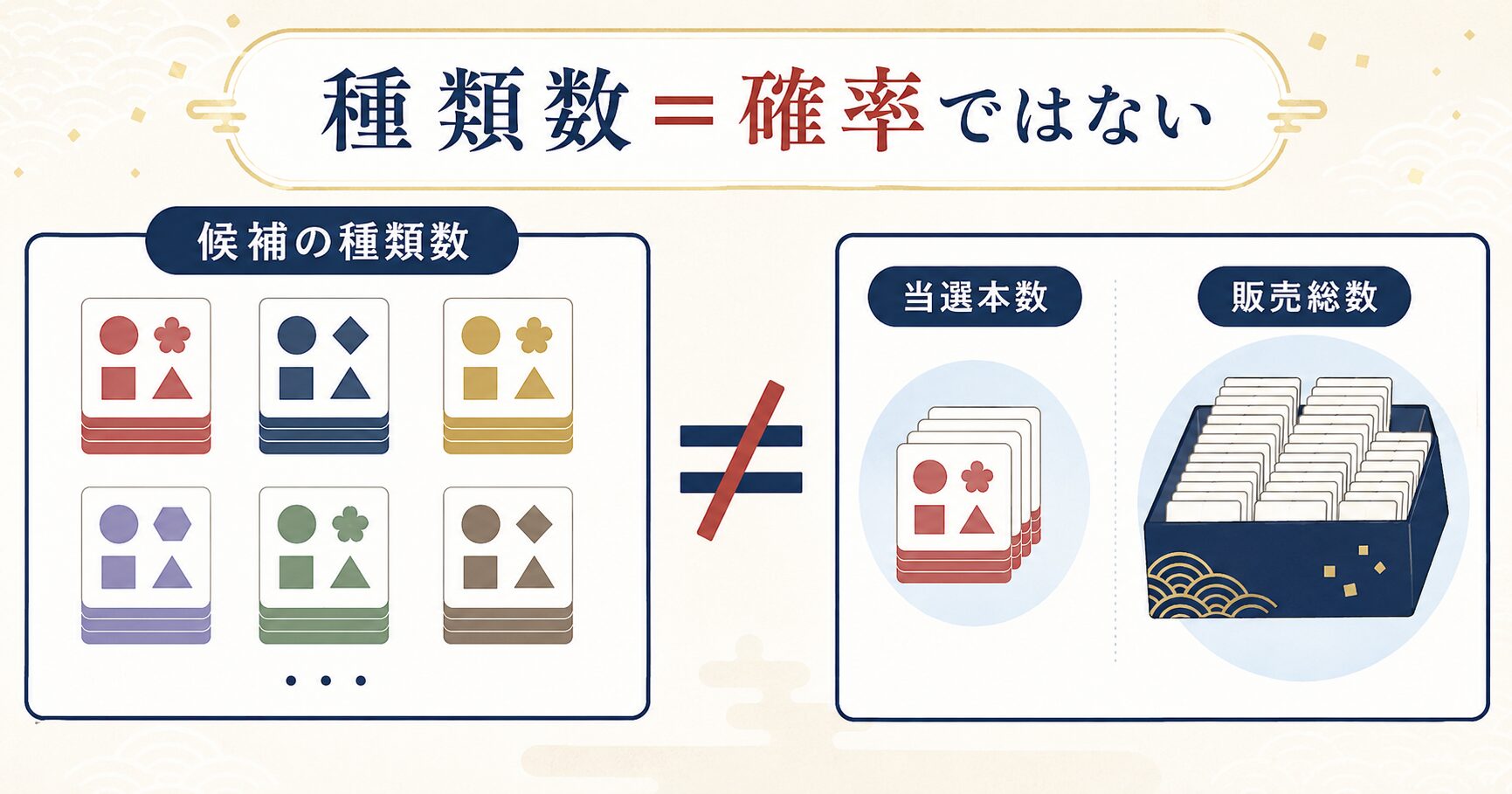 候補の種類数と当選本数・販売総数の違いを比較した図解
