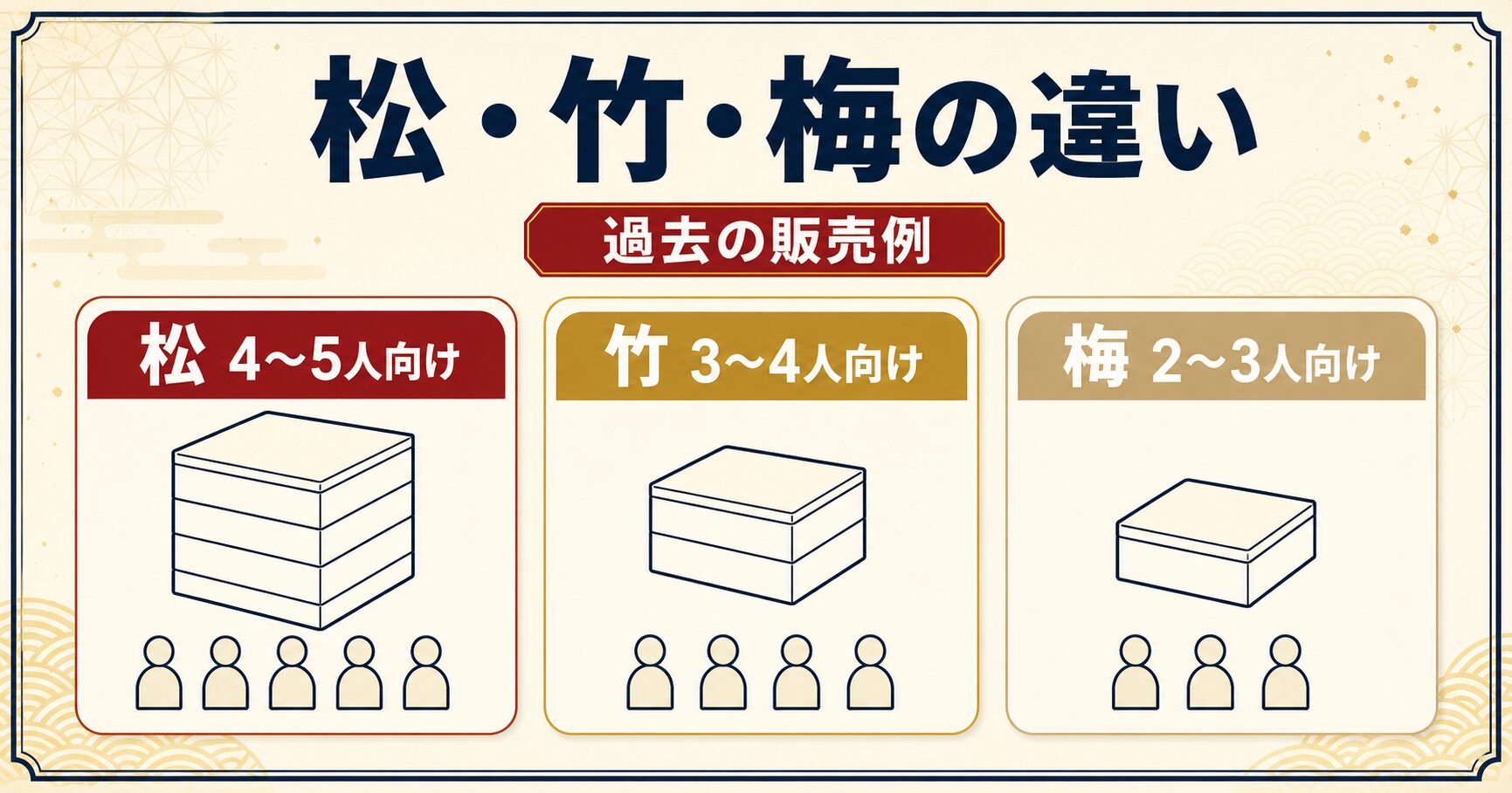 過去の松・竹・梅を人数目安で比較した図解