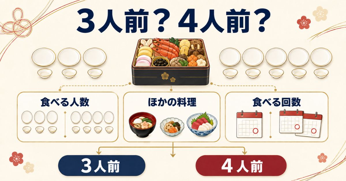 3人前と4人前を家族構成・ほかの料理・食べる回数で比較した図解