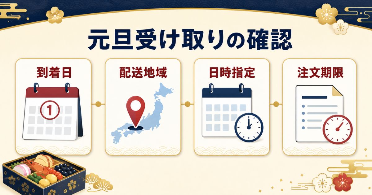 冷蔵おせちの元旦受け取りで確認する4項目を示した図解